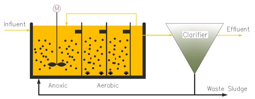 Integrated Fixed-film Activated Sludge IFAS Technology Integrated Fixed-film Activated Sludge IFAS Technology